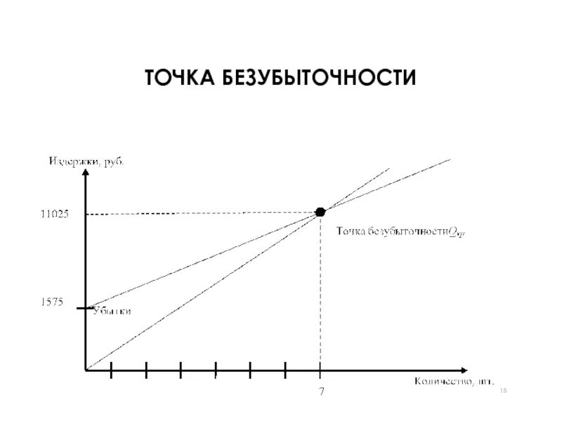 Точка безубыточности по продукции. Точка безубыточности образована пересечением графиков. вывод формулы точки безубыточности. точка безубыточности формула и график. точка безубыточности графически соответствует.