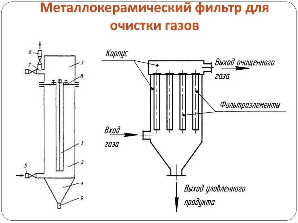 Очистка газов фильтрацией