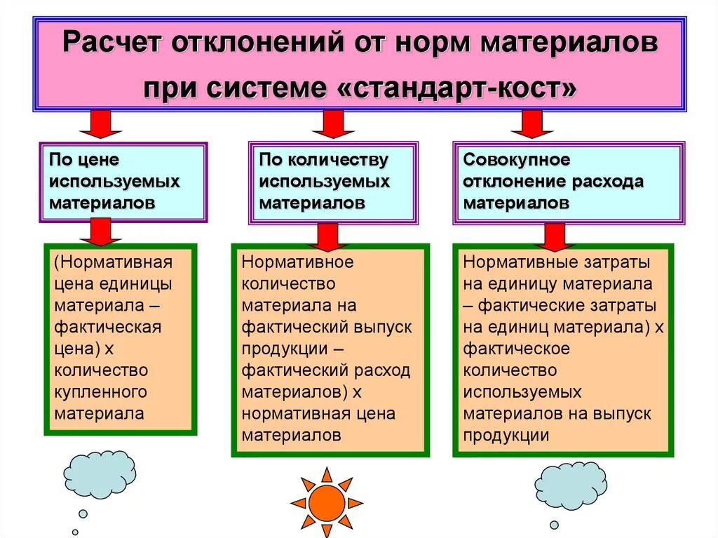 Система стандарт Кост. Система "стандарт-Кост" предполагает:. Расчёт отклонений по материалам. Отклонение по цене материала.