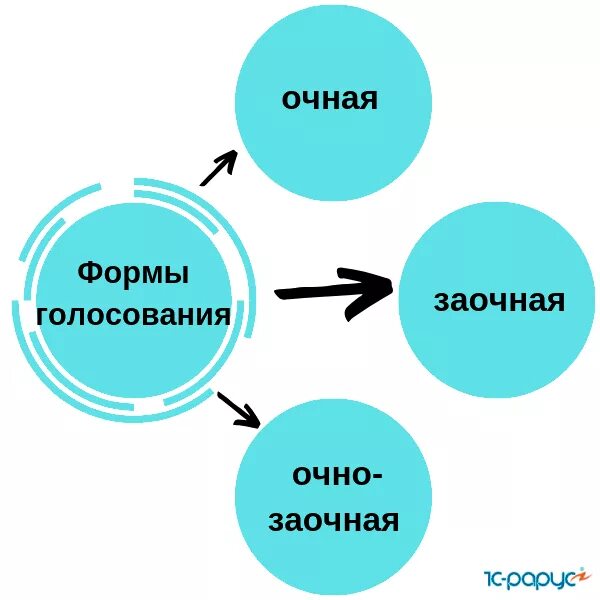 Формы голосования. Формы проведения голосования. Очно-заочное голосование. Формы проведения заочных голосований заседаний.