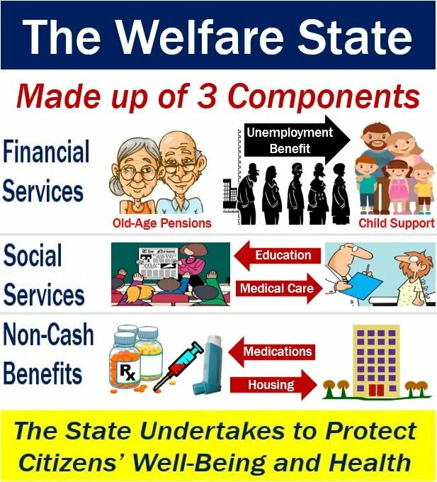 Вэлфер. Welfare State is. Welfare System. Social Welfare in USA. State definition