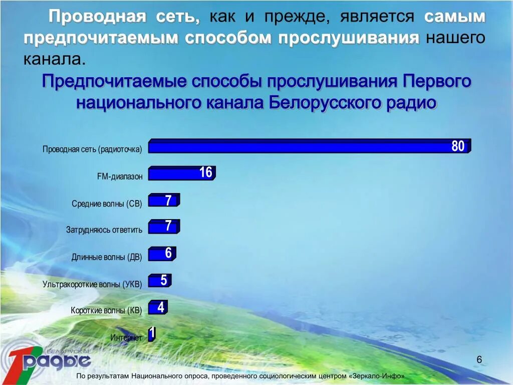 Первый национальный канал слушать. Радио Белоруссии первый национальный. Белорусское Телевидение 1 канал. Федеральные каналы Белоруссии. Первый национальный канал белорусского радио логотипы.