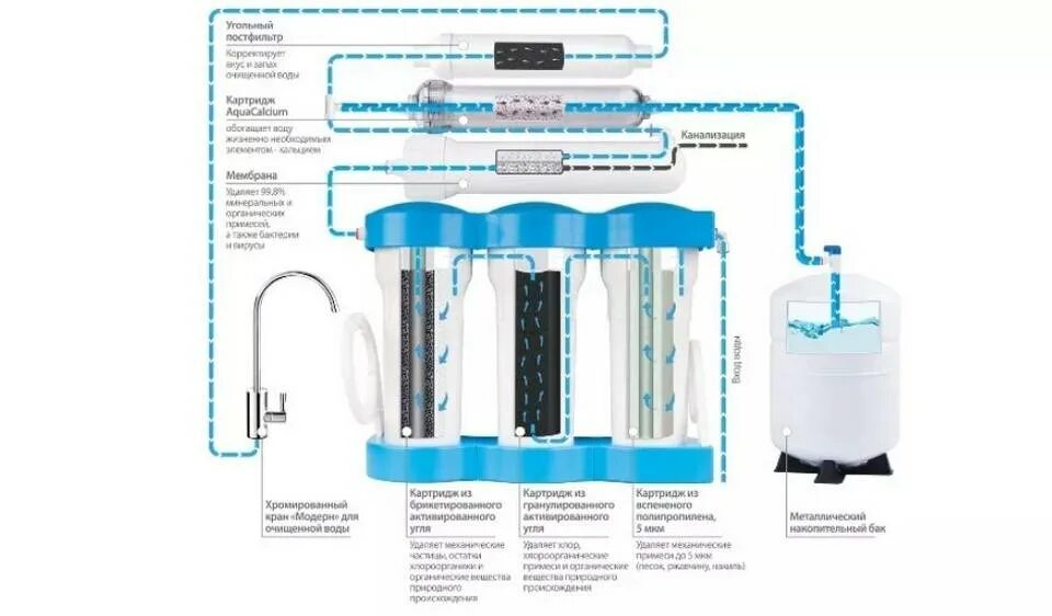 Схема системы фильтрации воды обратного осмоса. Фильтр для очистки питьевой воды под мойку схема. Обратный осмос ECOSOFT. Фильтр для воды обратный осмос с минерализатором. Осмос не течет вода