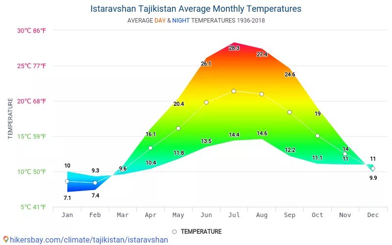 Погода истаравшан на 10 по часам. Климат Таджикистана. Таджикистан климат по месяцам. Климатические условия Таджикистана. Климат Таджикистан диаграмма.