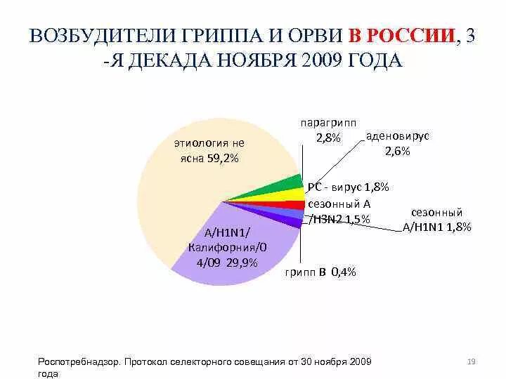 Возбудители ОРВИ. Возбудитель гриппа. Возбудителями ОРВИ являются. Возбудители ОРВИ список. Возбудитель гриппа орви