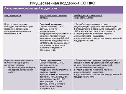 Оказание имущественной поддержки