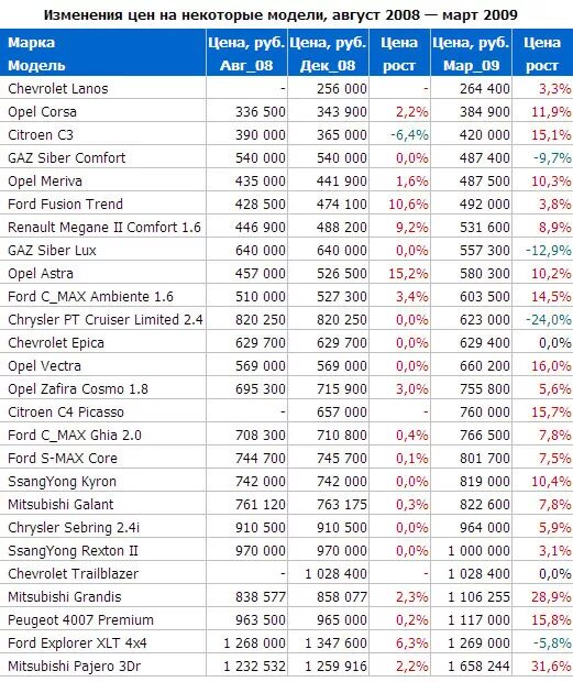 6 ноября сколько стоит. Стоимость новых автомобилей в 2008 году. Стоимость новых автомобилей в 2005 году. Стоимость автомобилей в 2007 году. Сколько стоили автомобили в 2008 году в России.