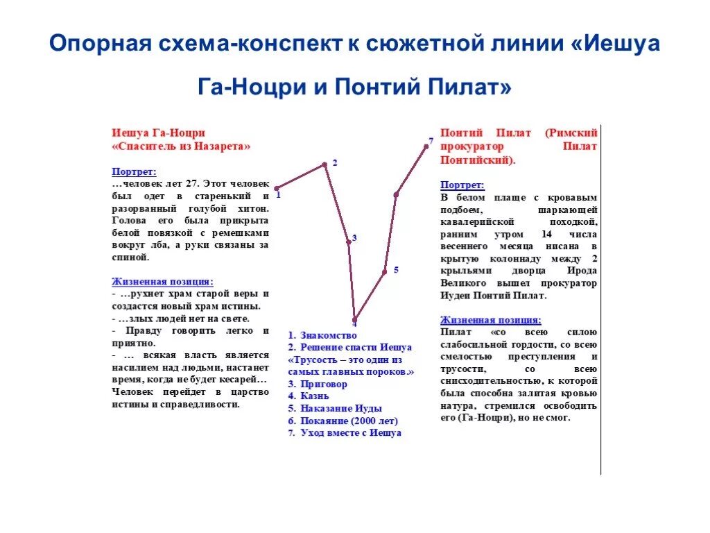 Характеристика Понтия Пилата и Иешуа таблица. Сравнение Понтия Пилата и Иешуа таблица. Сравнительная характеристика Понтий Пилат и мастер. Понтий Пилат и Иешуа га-Ноцри характеристика.