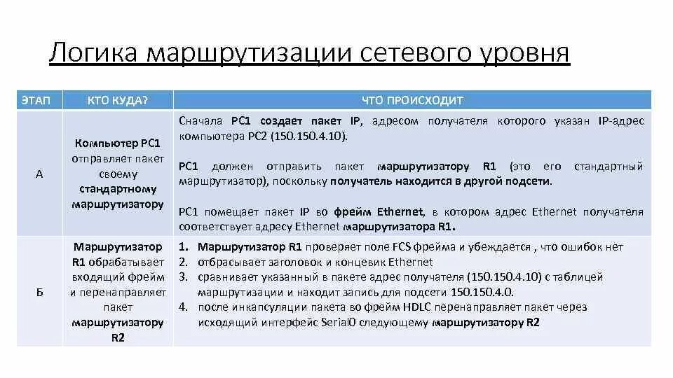 Определение маршрутизации. Этапы маршрутизации. Алгоритмы маршрутизации. Логика работы маршрутизации. Типы маршрутизации.