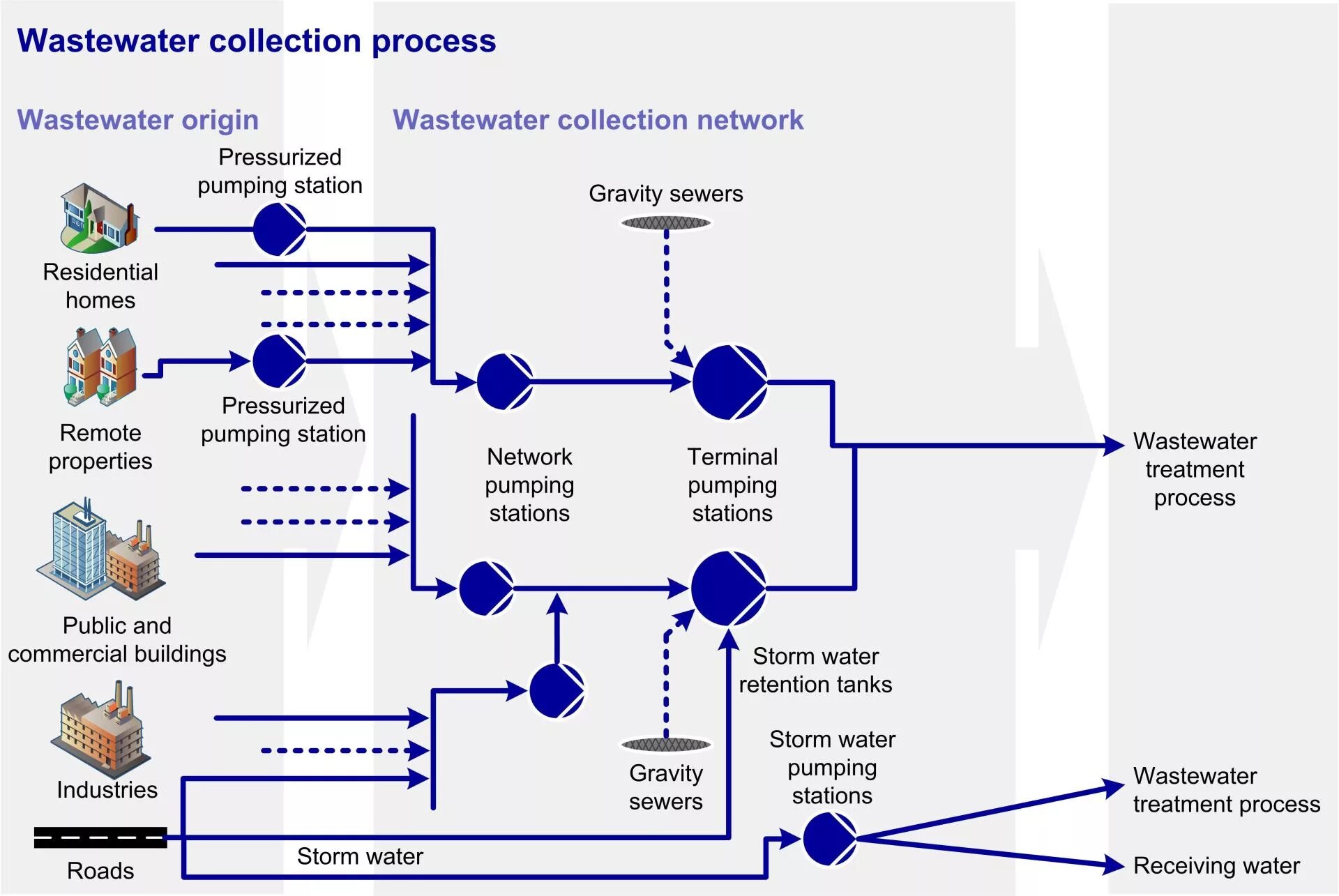 Collectors for Wastewater. Storm Wastewater collection Network. Wastewater collection Network Layout. Linear analyse Wastewater.