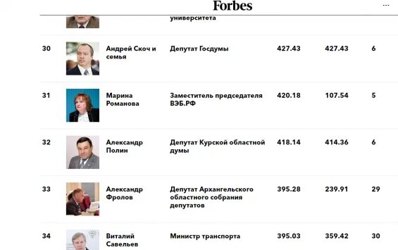 Список форбс. Список форбс 2021. Российский форбс. Самый богатый блоггер.