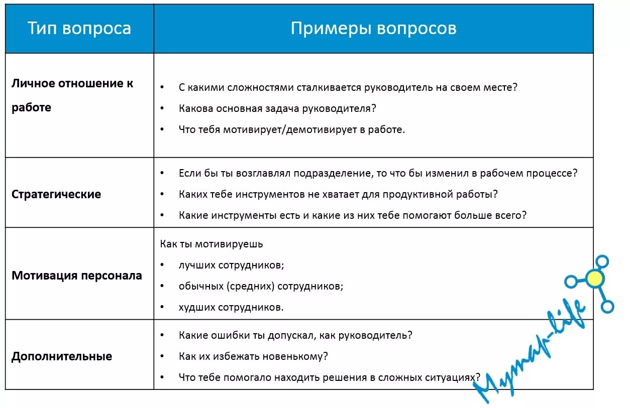 Вопросы на собеседовании. Вопросы на собеседовании для руководителя отдела. Вопросы на собеседовании для директора. Таблица с вопросами для собеседования. Интервью вопросы бизнес