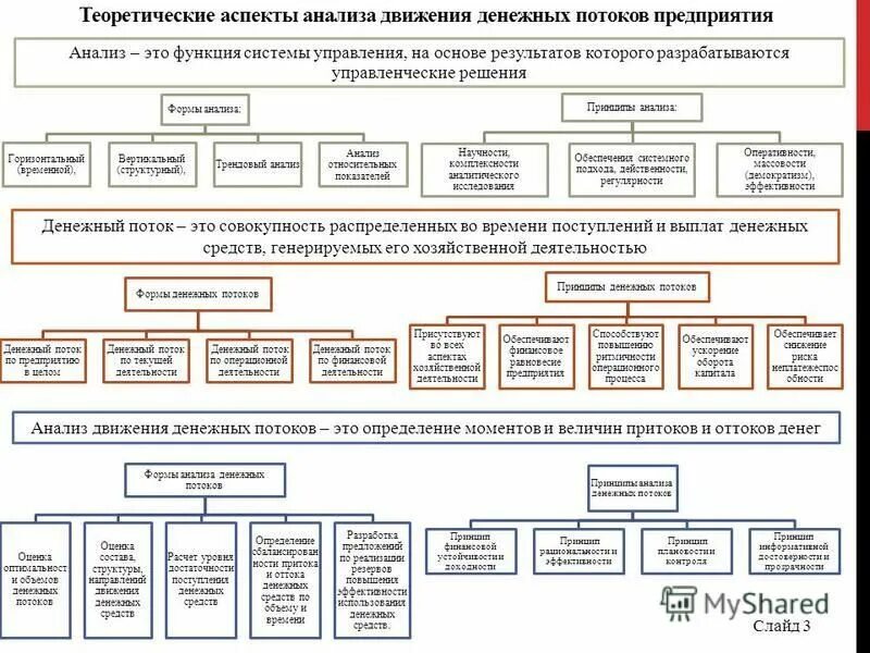 Анализ форм управления