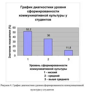 График диагностических работ