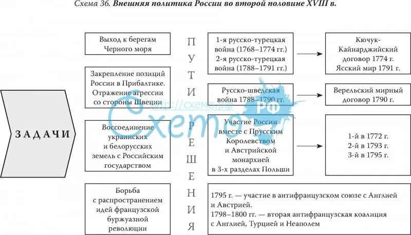 Направление внешней политики в 18 веке. Схема внешняя политика России во второй половине 18 века. Основные направления внешней политики России во 2 половине 18 века. Главные задачи внешней политики России в 18 веке. Внешняя политика России во второй половине 18 века таблица.