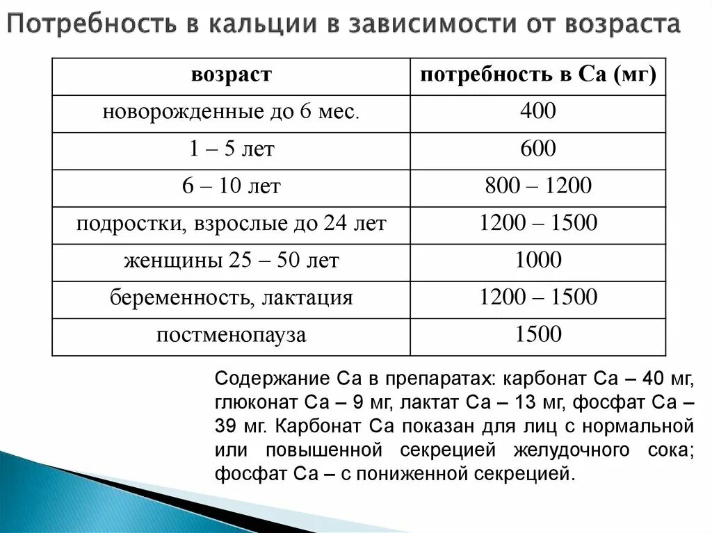 Кальций возраст