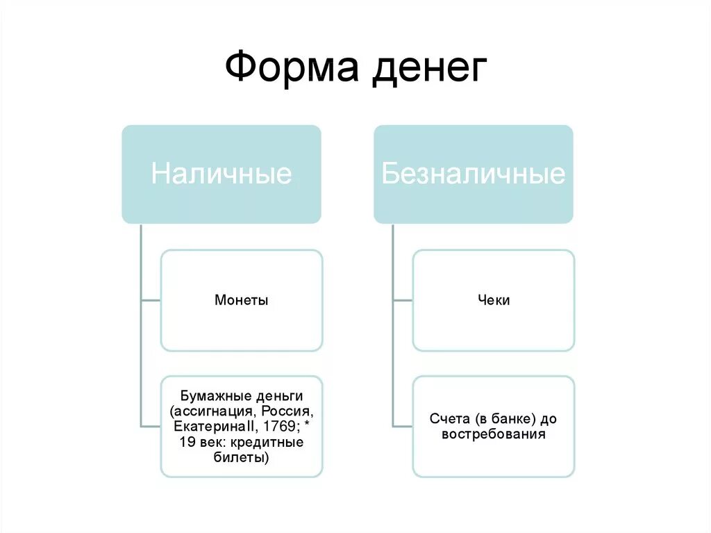 Формы денег. Формы денег в экономике. Виды денежных форм.