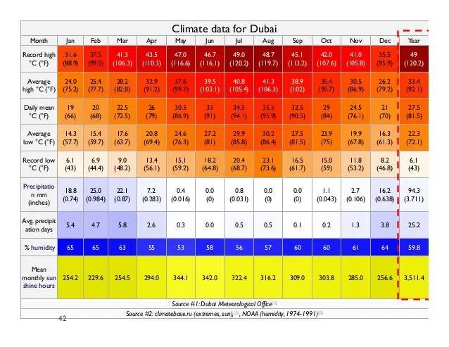 Дубай климат по месяцам. Температура в Дубае по месяцам. Средняя температура в Дубае по месяцам. Температура в Дубае летом. Температура воды в дубае на 10 дней