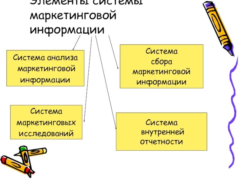 Маркетинговое сообщение. Элементы системы маркетинговой информации.. Назовите основные элементы маркетинговой информации. Назовите основные элементы системы маркетинговой информации. Система маркетинговой инфор.