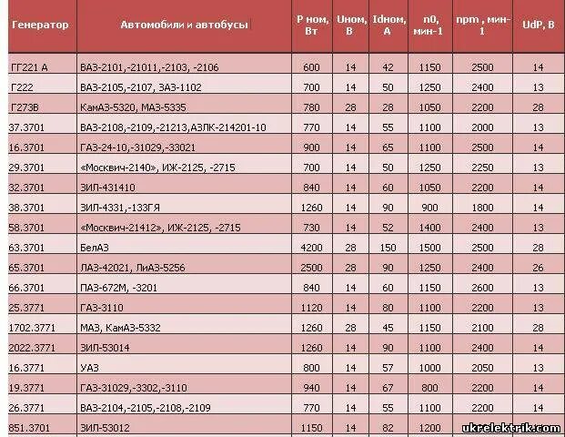 Сколько вольт выдает генератор на аккумулятор. Какая мощность автомобильного генератора. Параметры генератора автомобиля. Сколько ватт выдает автомобильный Генератор. Характеристики автомобильных генераторов на 12 вольт.