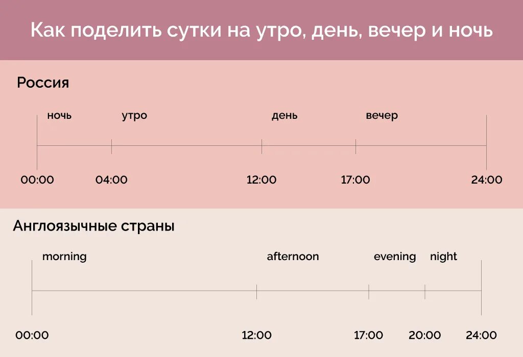 Сутки разделить на 4. Как разделены сутки. Как поделить сутки на троих.