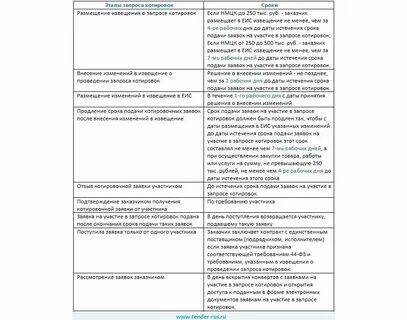 Запрос котировок таблица сроков