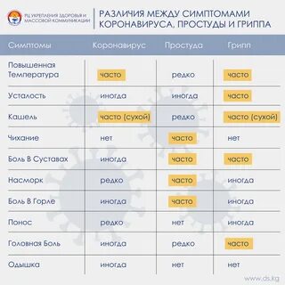 Симптомы орви ковид