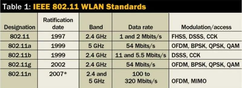 802.11 band