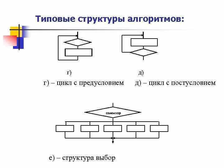 Конструкции алгоритмов. Типовые структуры алгоритмов. Типовые алгоритмические структуры. Базовые структуры алгоритмов. Схемы основных структур алгоритмов.