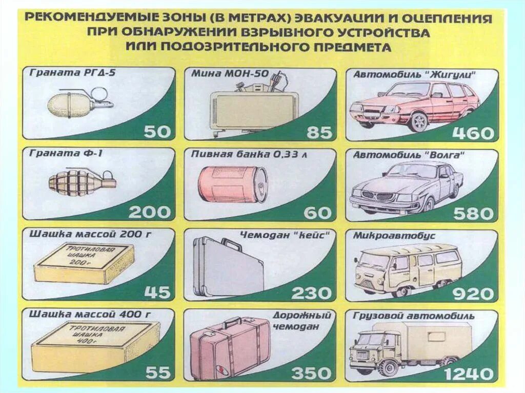Рекомендуемые расстояния при обнаружении взрывчатого устройства. Признаки самодельного взрывного устройства. Признаки обнаружения взрывных устройств. Обнаружение ву. Зоны эвакуации при обнаружении взрывного устройства.