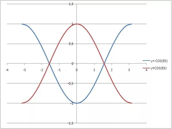 Функция Игрек косинус Икс. Функция Игрек равно косинус Икс. График косинуса. График функции Игрек равно минус косинус Икс.
