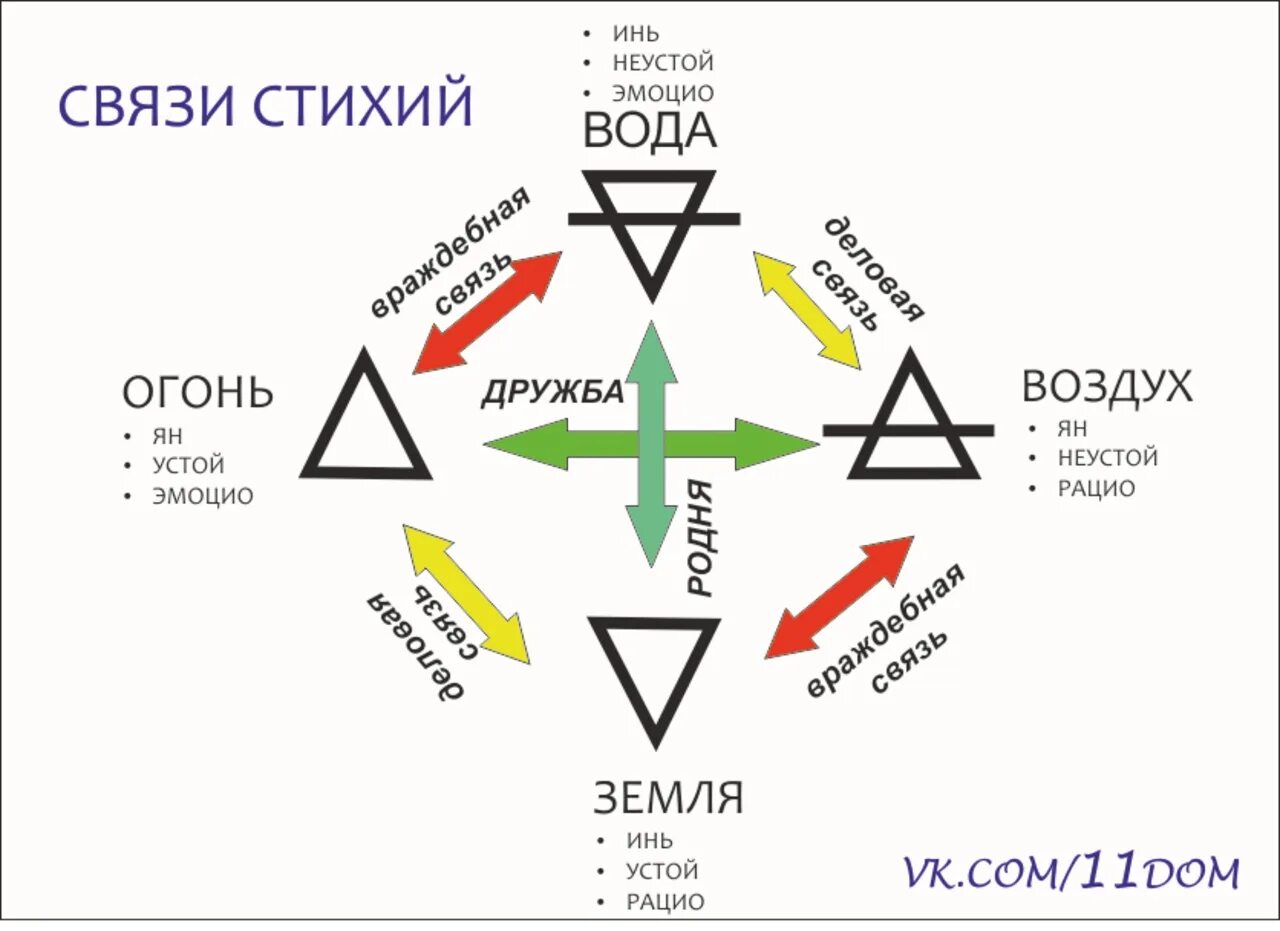 Из 4 элементов состоит