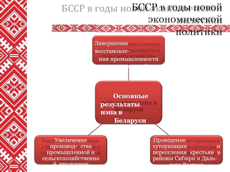 Политической жизни беларуси. Образование БССР. НЭП образование СССР. БССР В 1920-1930. Образование белорусской ССР.