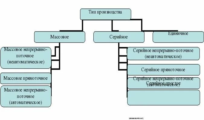 Вид производства массовое. Виды производства. Схема виды производства. Схема массового производства. Типы производства единичное серийное массовое.