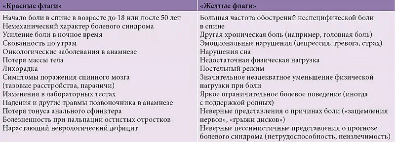 Красные флаги при температуре. Красные флаги при боли в спине. красные флажки боли в спине. красные и желтые флажки у пациента с болью в спине. красные флажки при боли в спине.