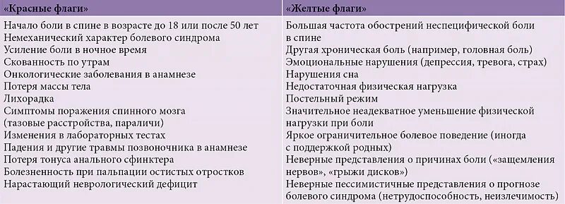 Красные флаги при боли в спине. Красные флажки боли в спине. Красные и желтые флажки у пациента с болью в спине. Красные флажки при боли в спине.