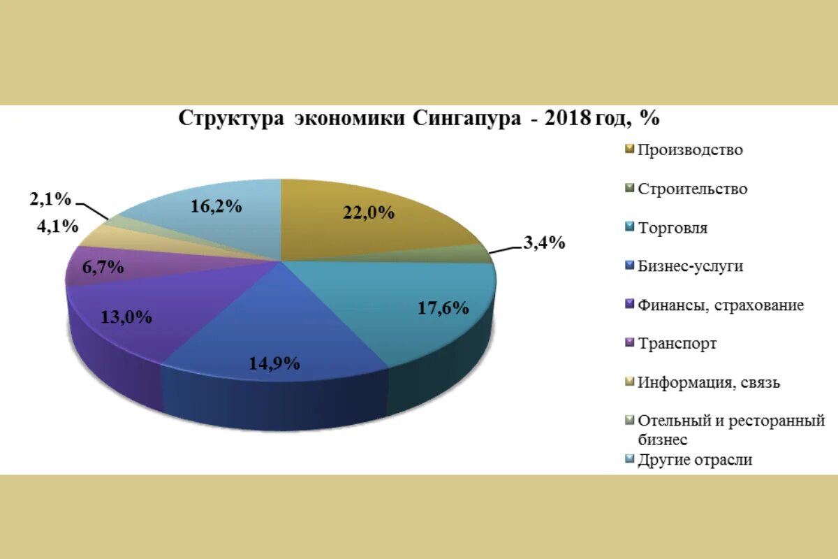 Структура экономики Сингапура. Экономика Сингапура диаграмма. Структура экономики Сингапура ВВП. Структура хозяйства Сингапура. Структура ввп и занятости экономически