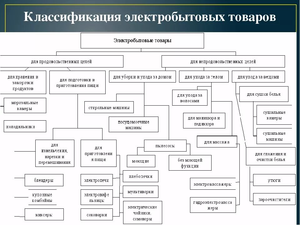 Схема классификации бытовых электрических товаров. Классификация электротоваров схема. Классификация бытовой техники таблица. Классификация бытовой техники Товароведение.