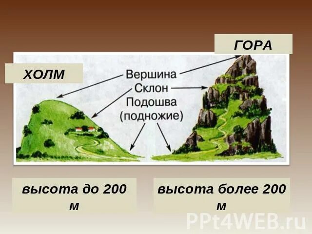 Высота холма и горы. Холм окружающий мир. Формы земной поверхности холм и гора. Схема гор по высоте.