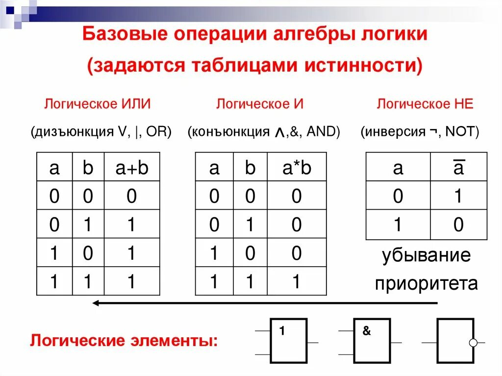 Обозначения операций в информатике. Таблица истинности конъюнкции в логике. Булева логика таблица истинности. Логические операции булева Алгебра таблица. Операция конъюнкции. Таблица истинности..