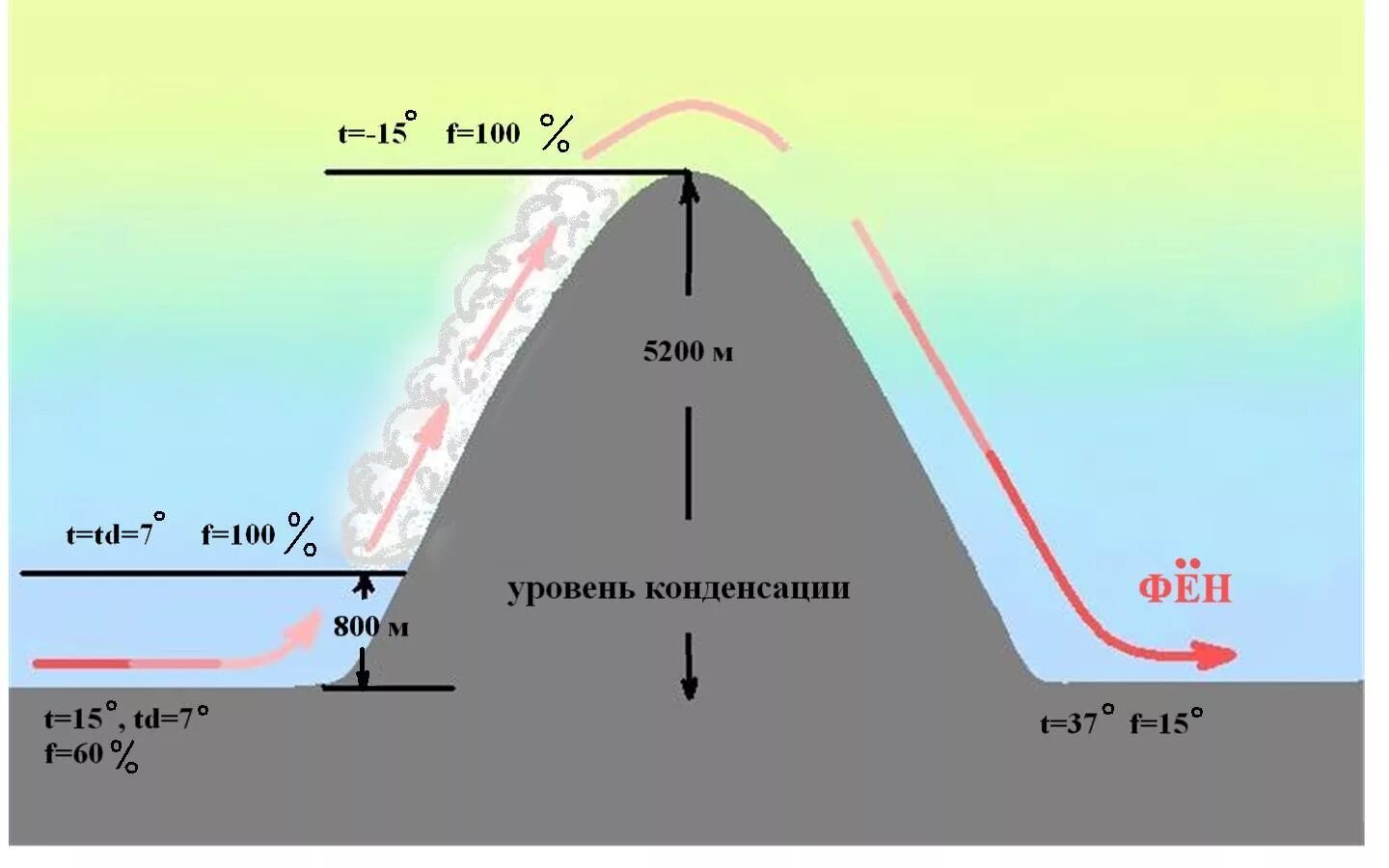 Высокие дневные температуры сильные ветры. Схема образования ветра фен. Фён ветер схема. Фен ветер. Образование фена ветра.