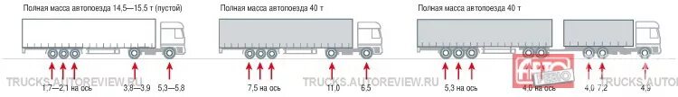 Нагрузки на оси автопоезда. Допустимые нагрузки на ось тягача и полуприцепа. Полуприцеп МАЗ 12 метров нагрузка на ось. Допустимая нагрузка на полуприцеп 3 оси.