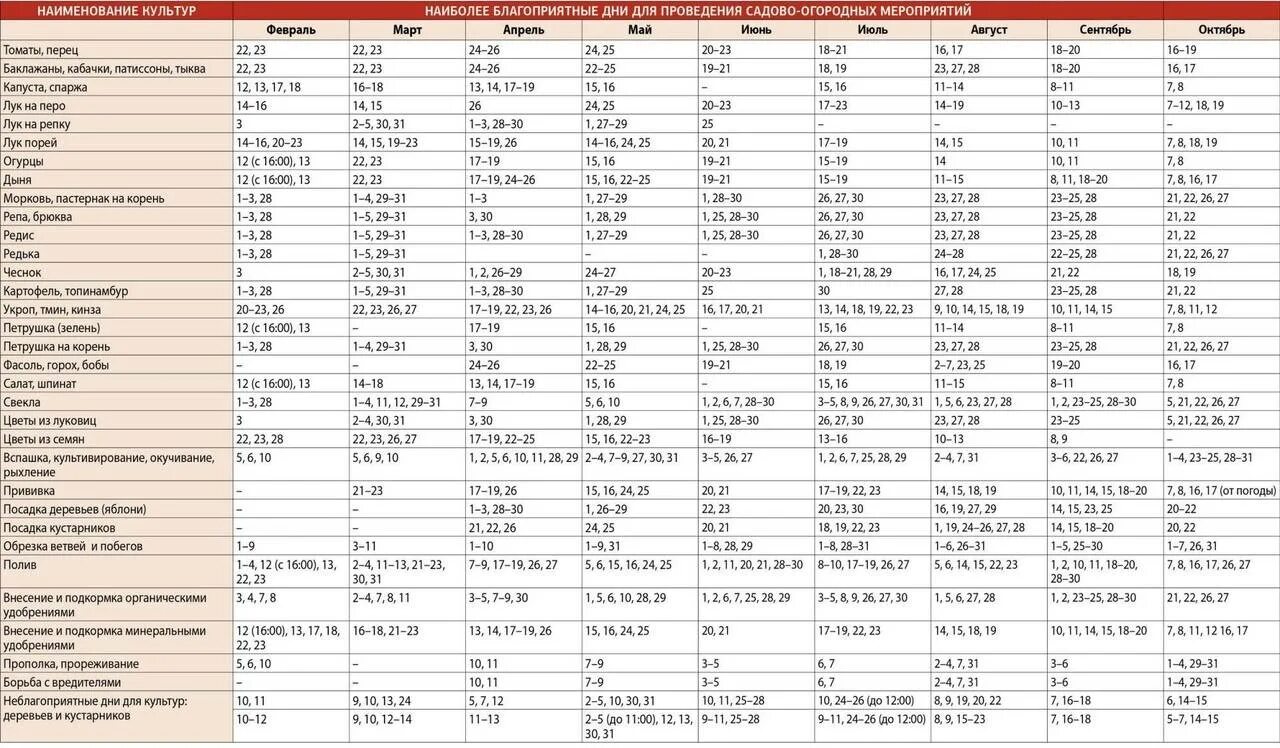 Посадочный календарь февраль 2024 года садовода. Посевной календарь на 2022 для огородников лунный. Календарь огородника на 2022 лунный посевной. Календарь посадок на 2022 год для огородников. Лунный посевной календарь на 2022 год.