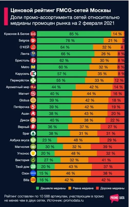 Топ FMCG компаний в мире. FMCG компании в России. Крупнейшие FMCG компании России. Топ 10 сетей FMCG В России 2021. Крупные fmcg