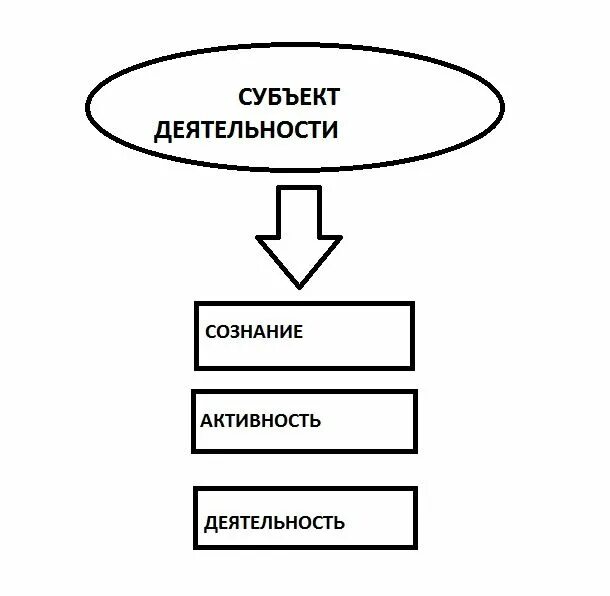 Субъект деятельности это. Личность это субъект деятельности. Субъект деятельности сознание. Сознание и деятельность схема.