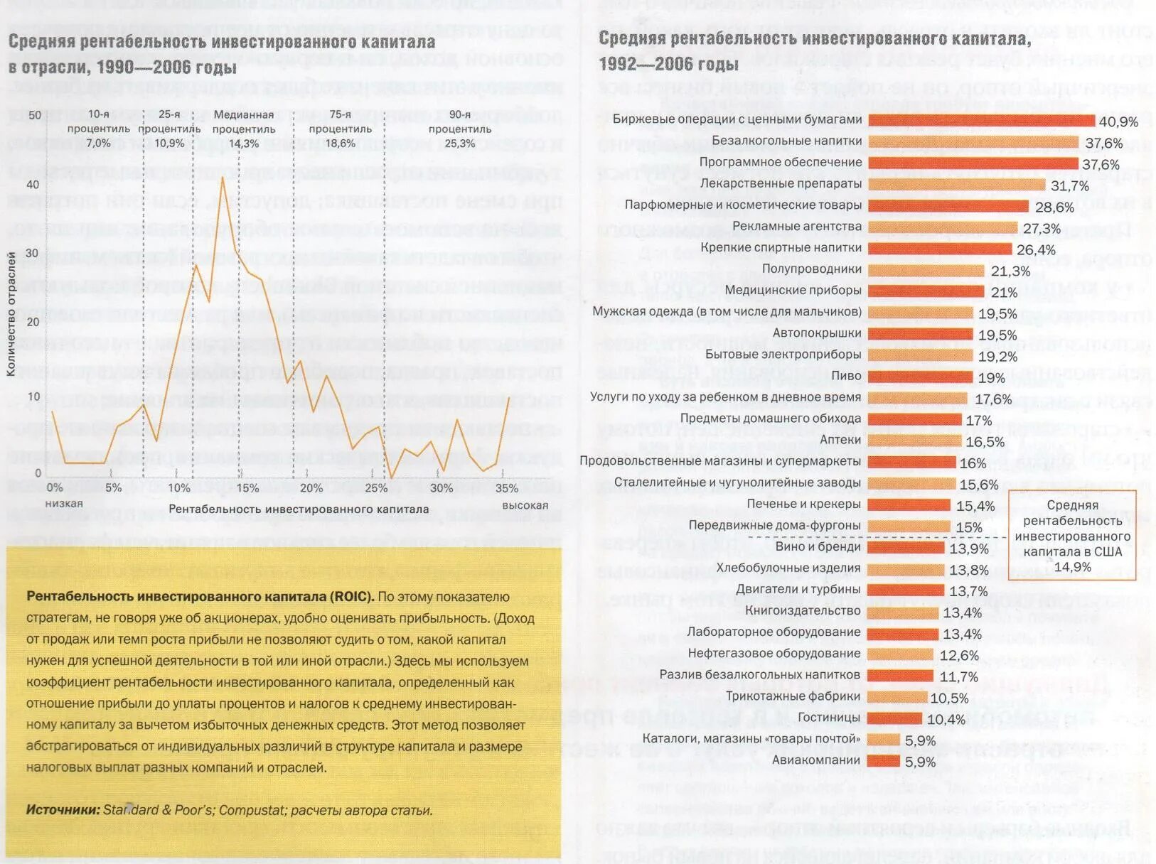 Доходность аренда. Средняя рентабельность бизнеса в России. Средняя рентабельность по отраслям. Рентабельность инвестированного капитала. Рентабельность бизнеса в России по отраслям.