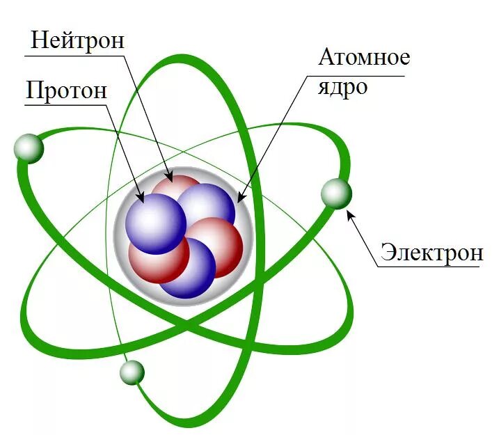 Нейтрон и электрон. Строение атома на английском языке. модель атома протон нейтрон электрон. протоны и нейтроны в атоме. ядро атома протоны и нейтроны.