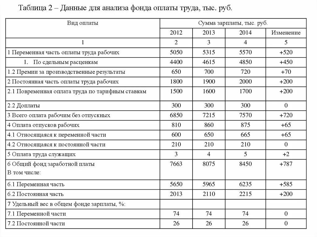 Анализ фонда оплаты труда таблица. Анализ фонда заработной платы пример таблица. Горизонтальный анализ фонда оплаты труда. Вертикальный анализ фонда оплаты труда.