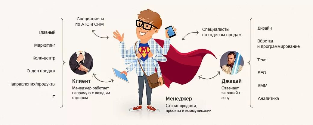 Также работает на клиента. Портрет клиента. портрет покупателя. портрет современного клиента. портреты клиентов в продажах.