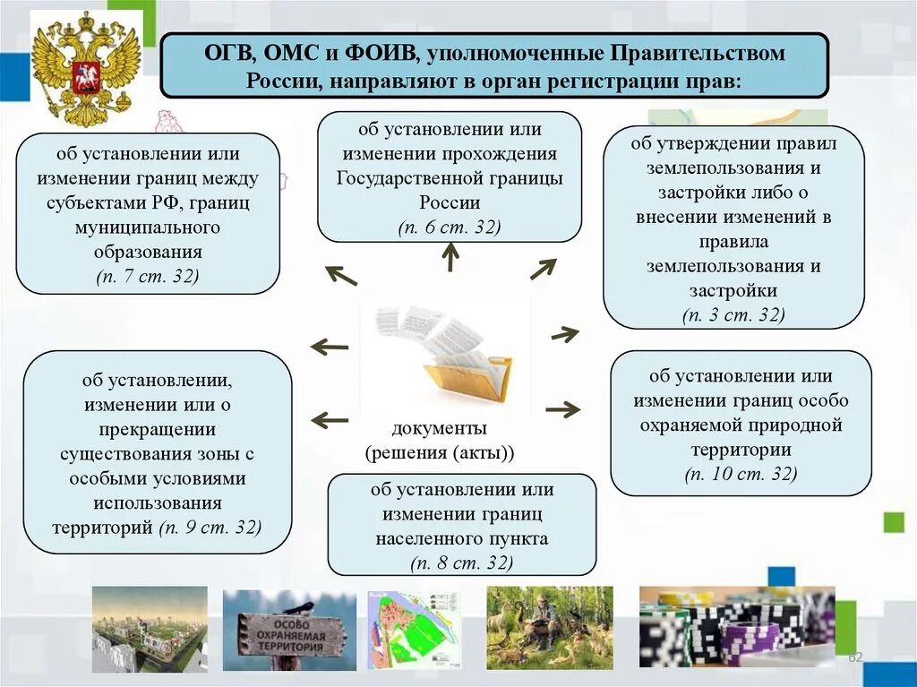 ОГВ И ОМСУ. ОГВ И ОМС. ОГВ/ОМС расшифровка. Территориальное планирование презентация.